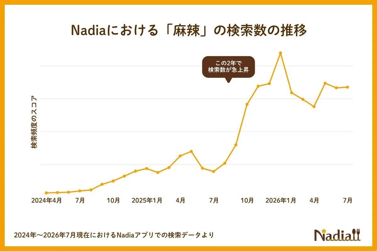 Nadiaアプリにおける「麻辣」の検索数推移を示した折れ線グラフです。2024年4月から2026年7月までのデータで、特に直近2年間で検索頻度が急上昇していることが分かります。