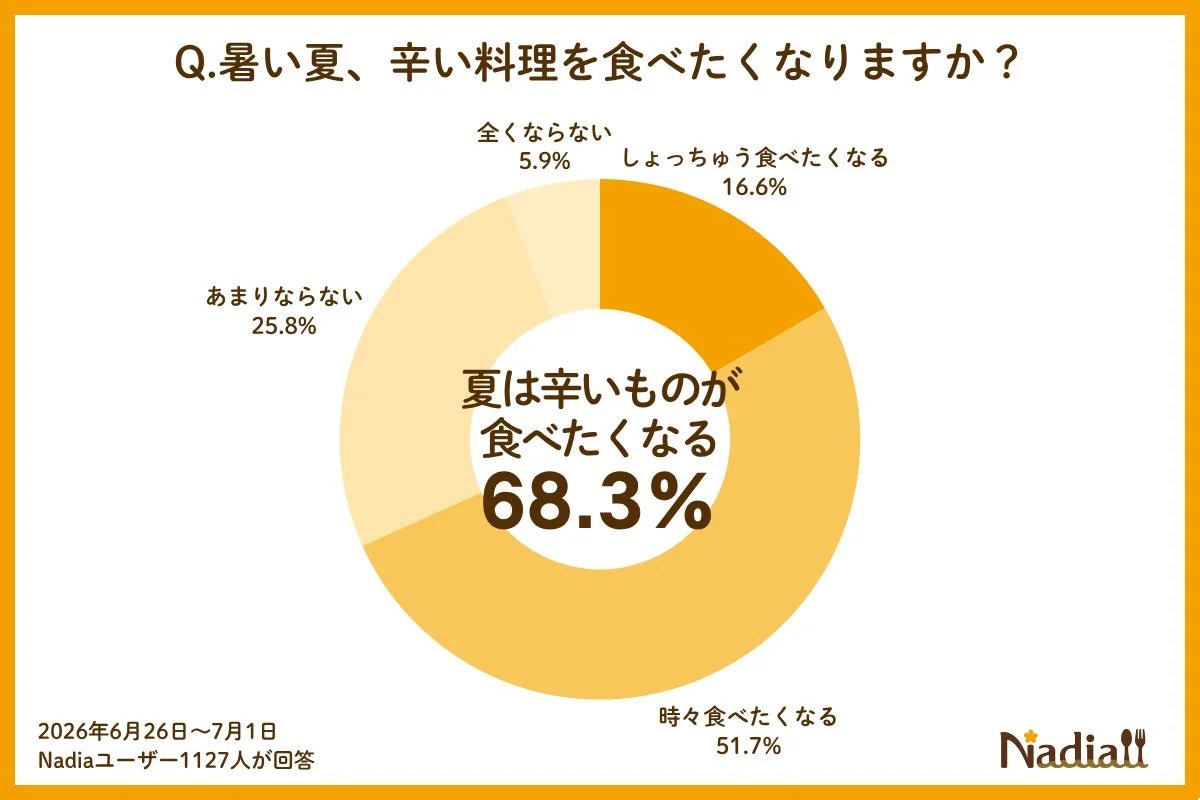 暑い夏に辛い料理を食べたくなるかについてのNadiaユーザーアンケート結果を示す円グラフです。全体の68.3%が「夏は辛いものが食べたくなる」と回答しています。