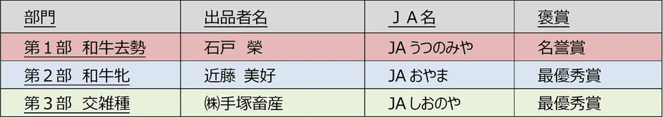受賞結果