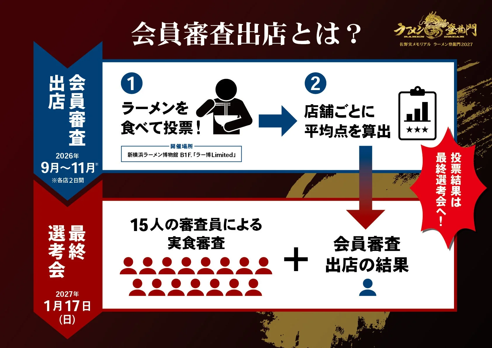 会員審査出店とは？