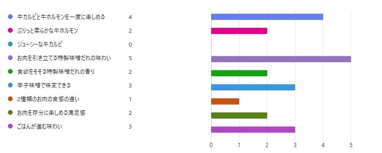 牛カルビと牛ホルモン焼の定食のおすすめポイントランキング
