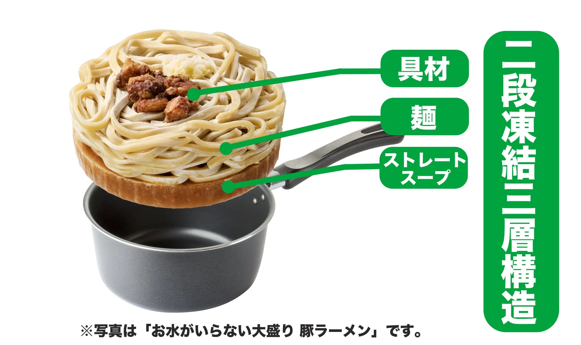 この画像は、二段凍結三層構造の冷凍ラーメン「お水がいらない大盛り豚ラーメン」の構成を説明しています。具材、麺、ストレートスープが鍋の上に積み重ねられた状態で示されており、調理前の状態と製品の特徴を分かりやすく紹介しています。