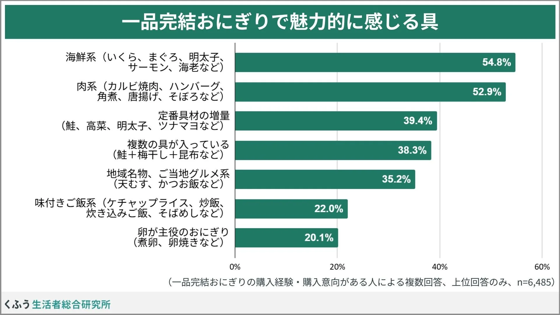 一品完結おにぎりで魅力的に感じる具材に関する調査結果を示すグラフ