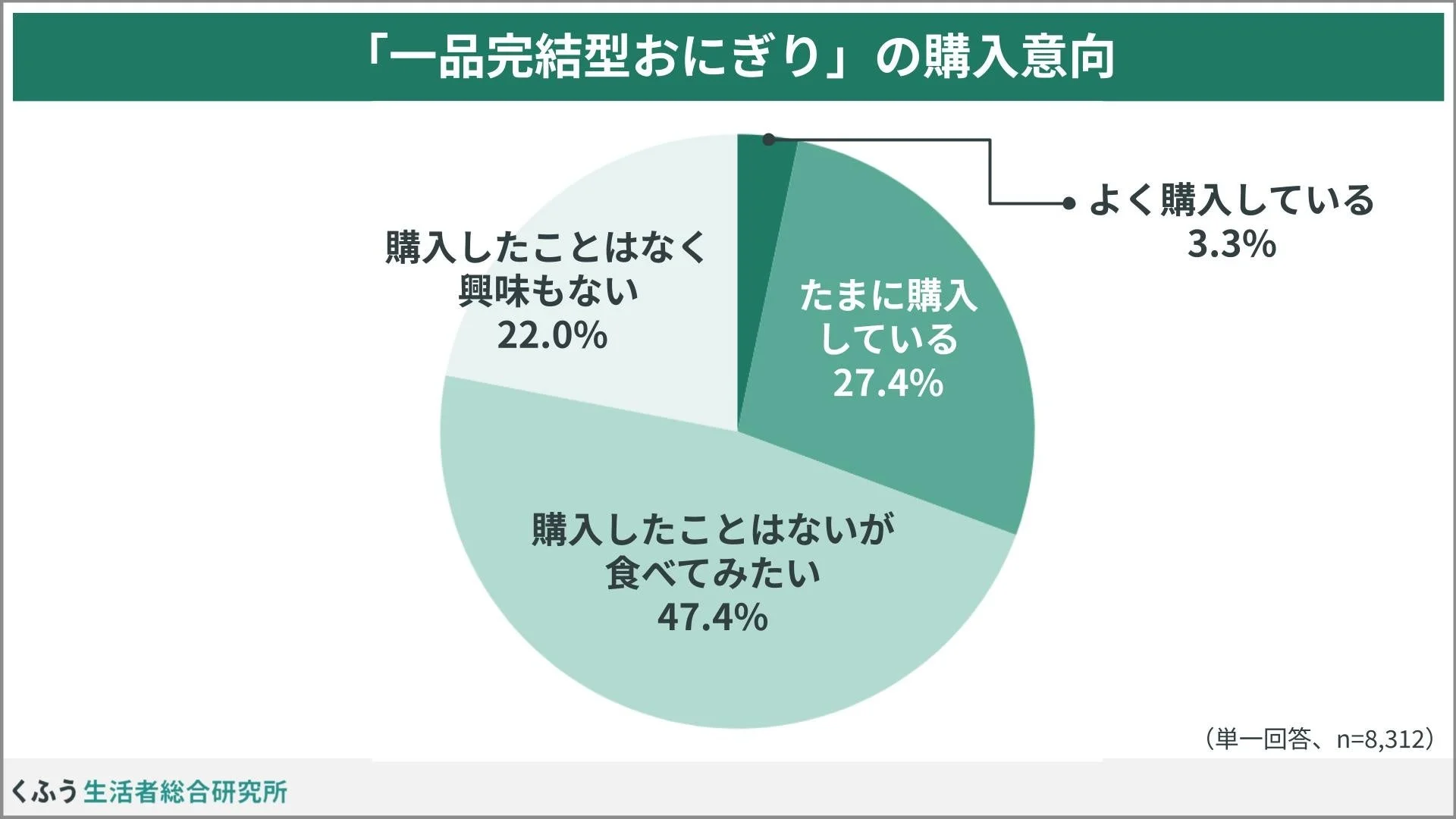 「一品完結型おにぎり」の購入意向に関する調査結果を示すパイチャート