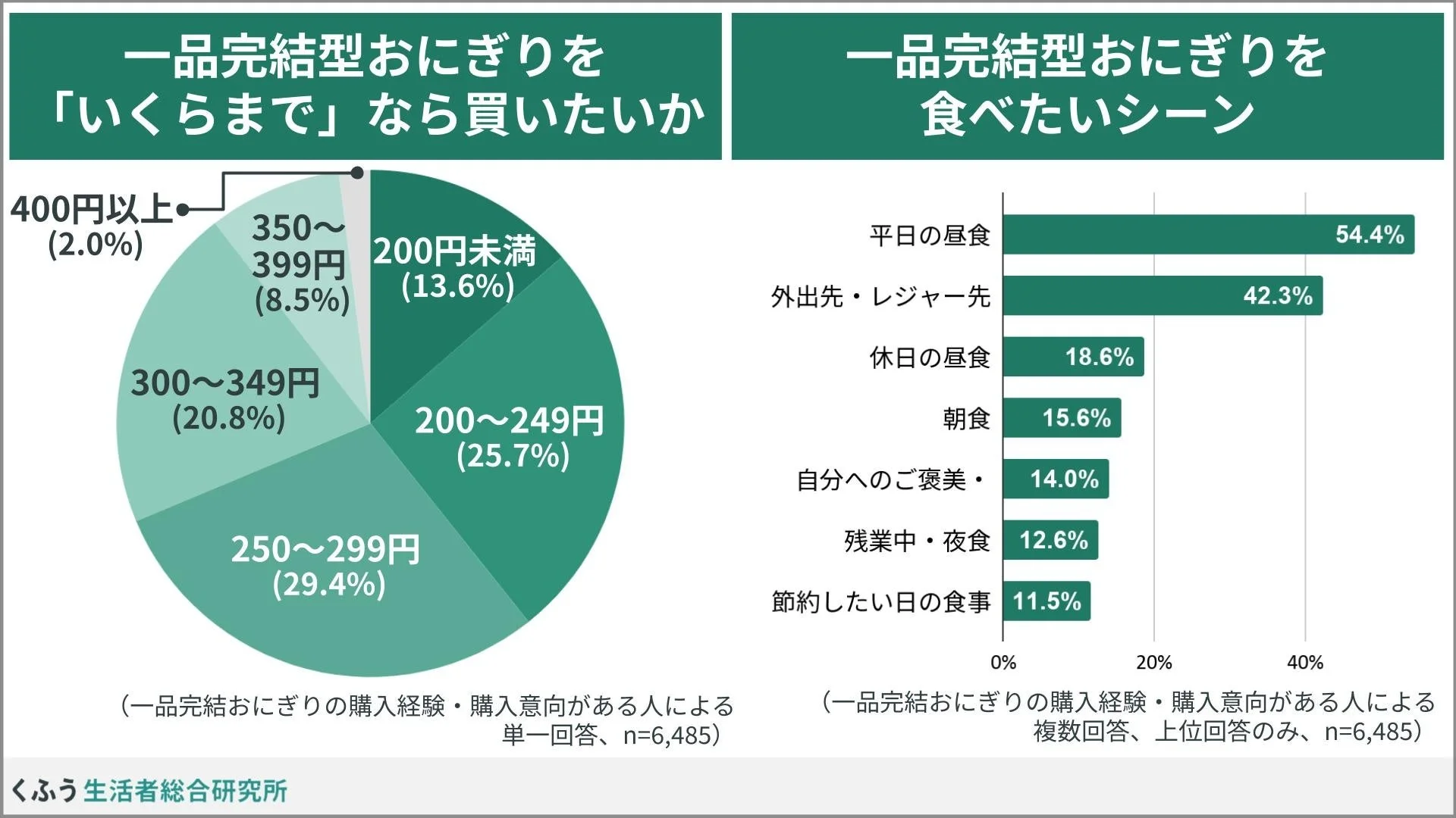 「一品完結型おにぎり」の購入希望価格帯と食べたいシーン